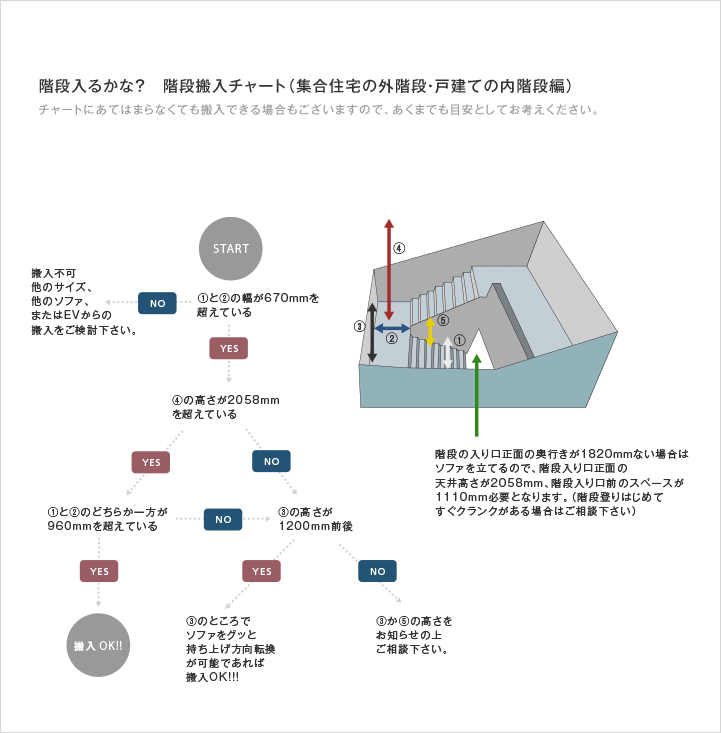 階段搬入のフローチャート図