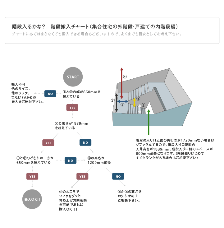 階段搬入のフローチャート図