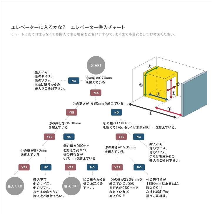 エレベーター搬入のフローチャート図