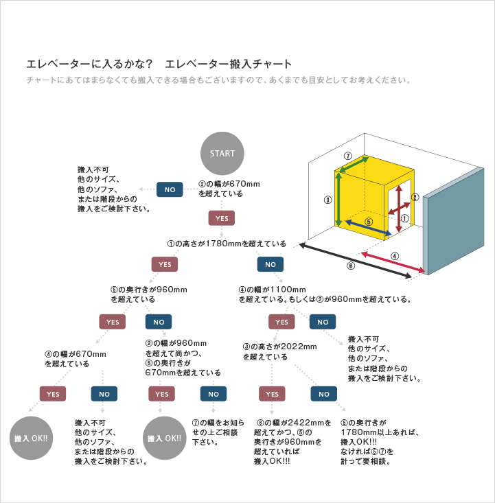 エレベーター搬入のフローチャート図